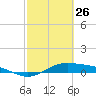 Morgans Point tide chart for Sunday, February 26, 2023