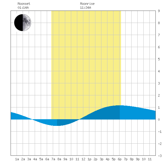 Morgans Point tide chart for Monday, February 27, 2023