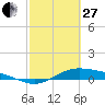 Morgans Point tide chart for Monday, February 27, 2023