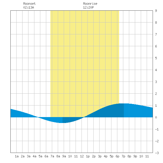 Morgans Point tide chart for Tuesday, February 28, 2023