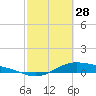 Morgans Point tide chart for Tuesday, February 28, 2023