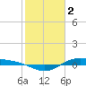 Morgans Point tide chart for Thursday, February 2, 2023