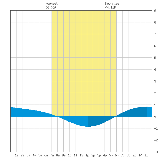 Morgans Point tide chart for Friday, February 3, 2023