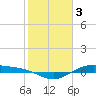 Morgans Point tide chart for Friday, February 3, 2023