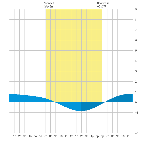 Morgans Point tide chart for Saturday, February 4, 2023