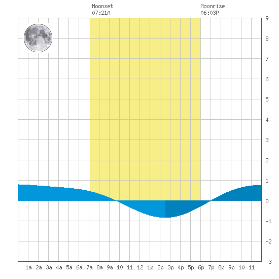 Morgans Point tide chart for Sunday, February 5, 2023