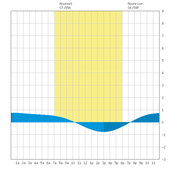 Morgans Point tide chart for Monday, February 6, 2023