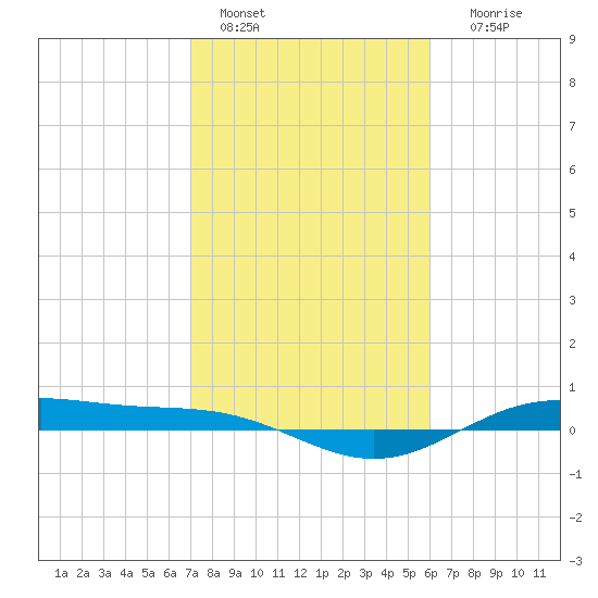 Morgans Point tide chart for Tuesday, February 7, 2023