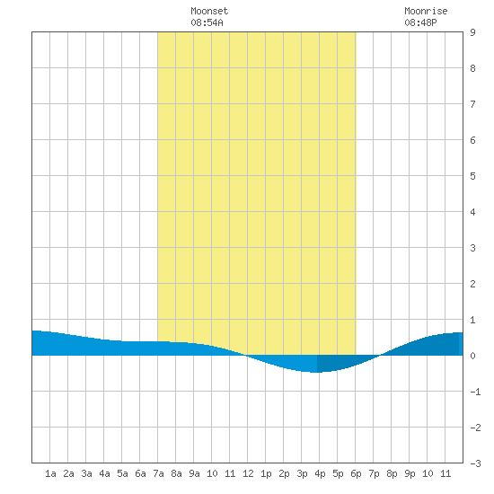 Morgans Point tide chart for Wednesday, February 8, 2023