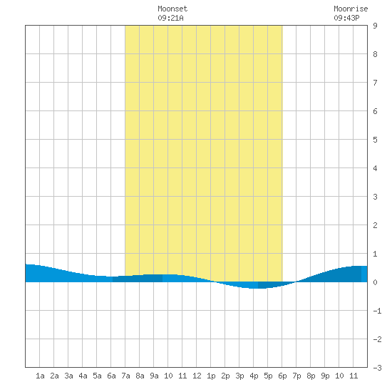 Morgans Point tide chart for Thursday, February 9, 2023