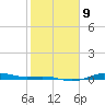 Morgans Point tide chart for Thursday, February 9, 2023