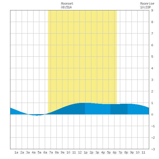 Morgans Point tide chart for Saturday, March 11, 2023