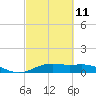 Morgans Point tide chart for Saturday, March 11, 2023