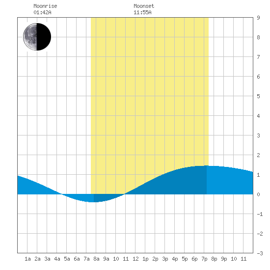 Morgans Point tide chart for Tuesday, March 14, 2023