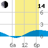 Morgans Point tide chart for Tuesday, March 14, 2023