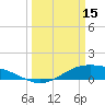 Morgans Point tide chart for Wednesday, March 15, 2023