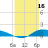 Morgans Point tide chart for Thursday, March 16, 2023
