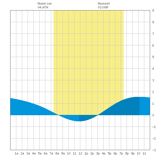 Morgans Point tide chart for Friday, March 17, 2023