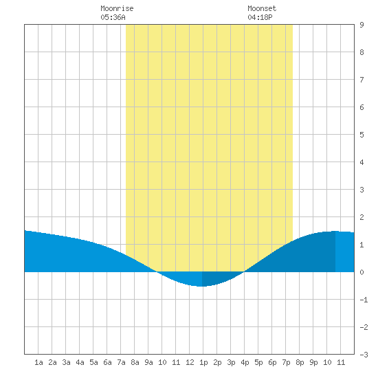 Morgans Point tide chart for Saturday, March 18, 2023