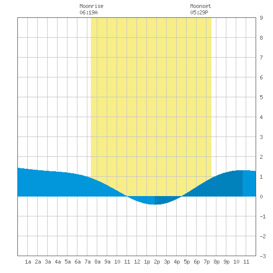 Morgans Point tide chart for Sunday, March 19, 2023