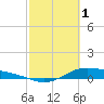 Morgans Point tide chart for Wednesday, March 1, 2023