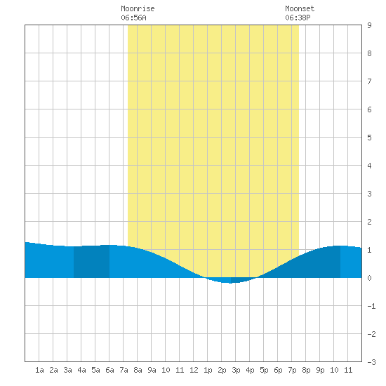 Morgans Point tide chart for Monday, March 20, 2023