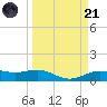 Morgans Point tide chart for Tuesday, March 21, 2023