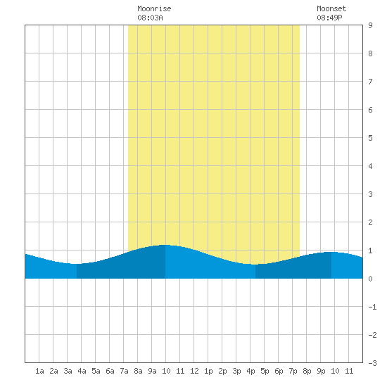 Morgans Point tide chart for Wednesday, March 22, 2023