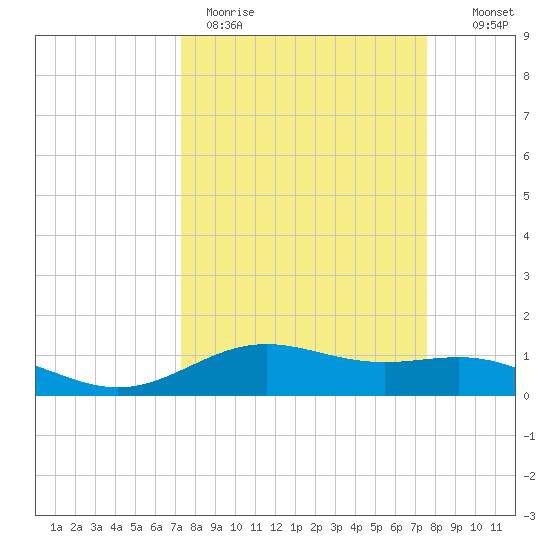 Morgans Point tide chart for Thursday, March 23, 2023