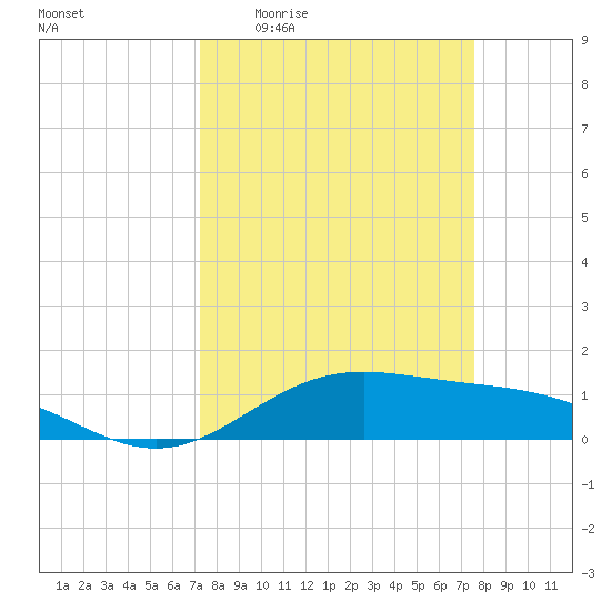 Morgans Point tide chart for Saturday, March 25, 2023