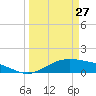 Morgans Point tide chart for Monday, March 27, 2023