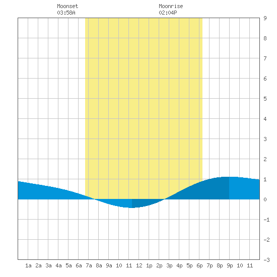Morgans Point tide chart for Thursday, March 2, 2023
