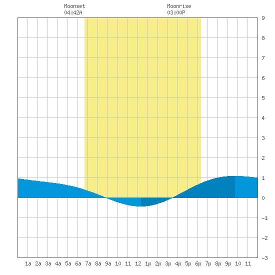 Morgans Point tide chart for Friday, March 3, 2023