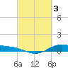 Morgans Point tide chart for Friday, March 3, 2023