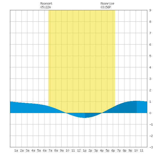 Morgans Point tide chart for Saturday, March 4, 2023