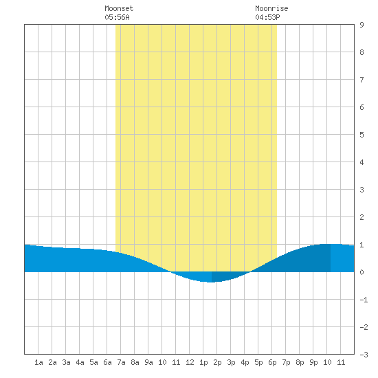 Morgans Point tide chart for Sunday, March 5, 2023
