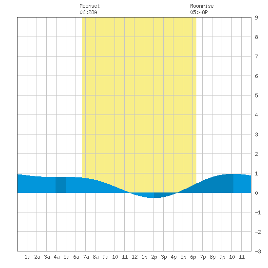 Morgans Point tide chart for Monday, March 6, 2023