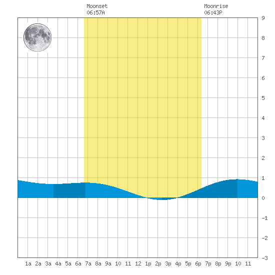 Morgans Point tide chart for Tuesday, March 7, 2023