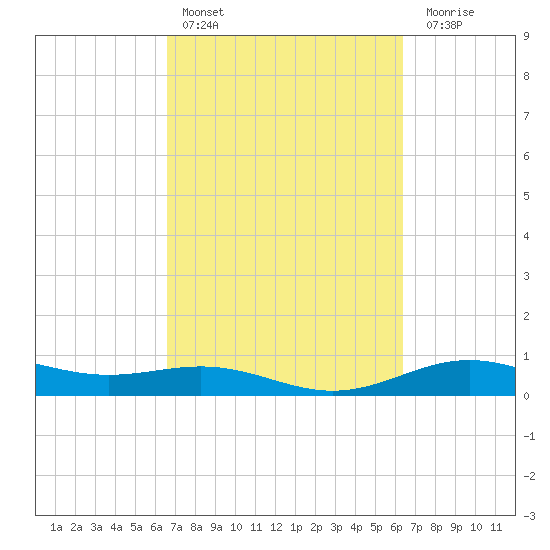 Morgans Point tide chart for Wednesday, March 8, 2023