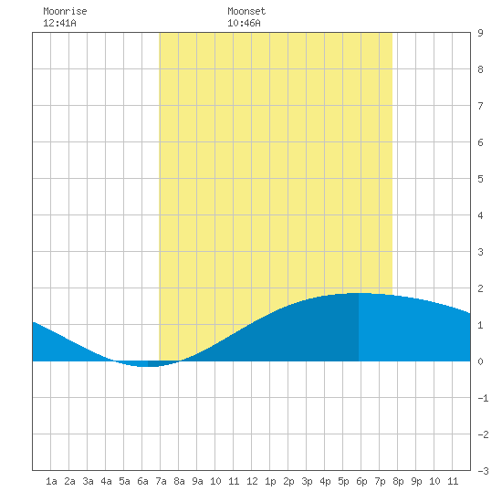 Morgans Point tide chart for Tuesday, April 11, 2023