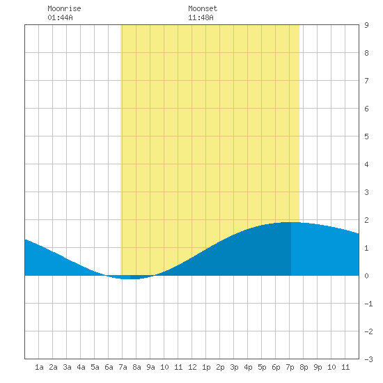 Morgans Point tide chart for Wednesday, April 12, 2023