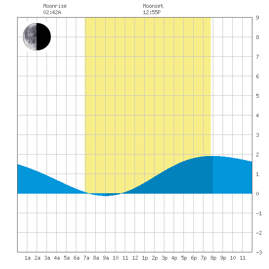 Morgans Point tide chart for Thursday, April 13, 2023