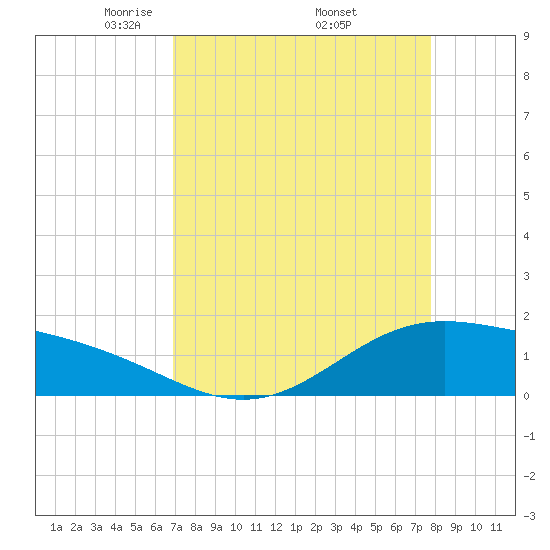 Morgans Point tide chart for Friday, April 14, 2023