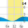 Morgans Point tide chart for Friday, April 14, 2023