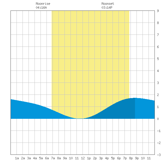 Morgans Point tide chart for Saturday, April 15, 2023
