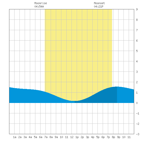 Morgans Point tide chart for Sunday, April 16, 2023