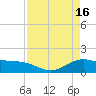 Morgans Point tide chart for Sunday, April 16, 2023