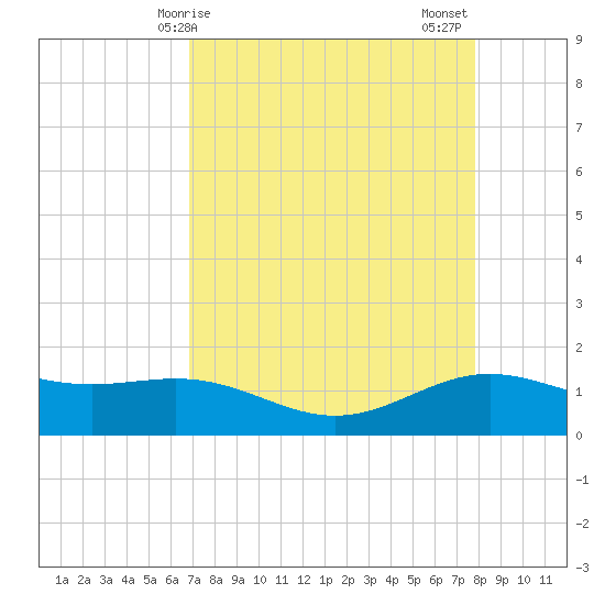 Morgans Point tide chart for Monday, April 17, 2023