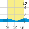 Morgans Point tide chart for Monday, April 17, 2023