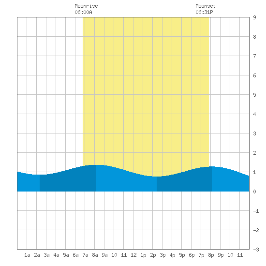 Morgans Point tide chart for Tuesday, April 18, 2023